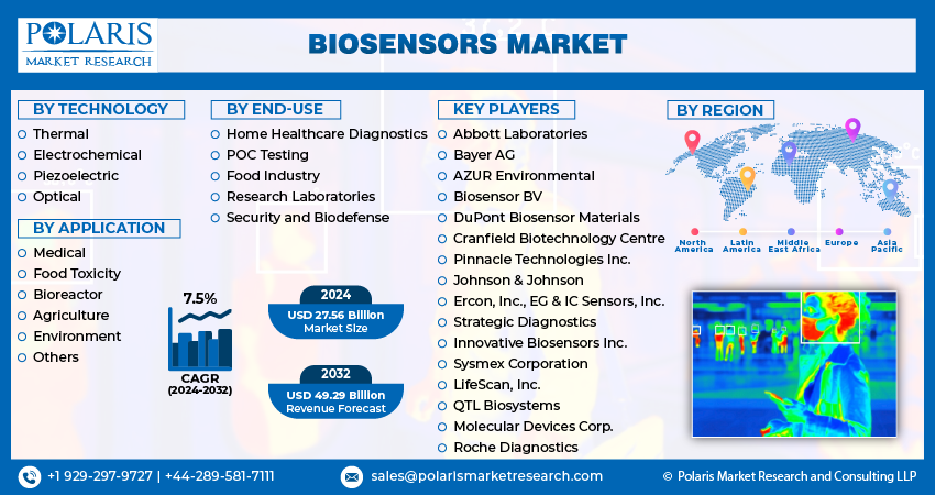 Biosensors Market 